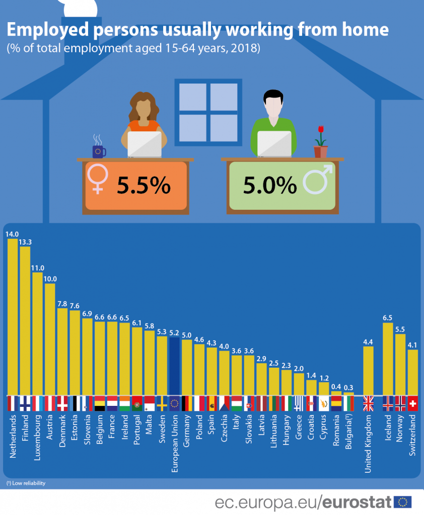 home office v európskych krajinách