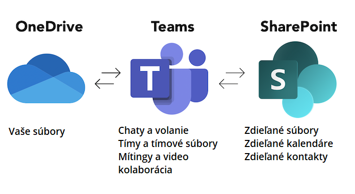 OneDriveTeamsSharePoint